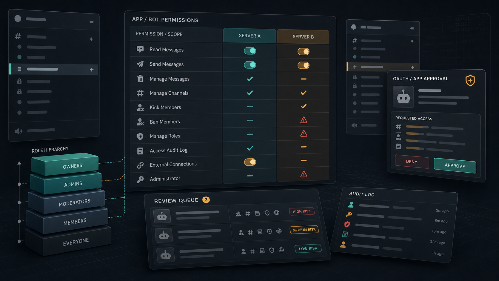 Abstract app and bot permission matrix with role hierarchy, OAuth approval, and audit log panels