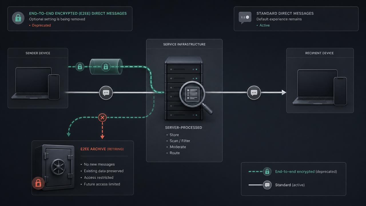 A messaging flow diagram showing an encrypted direct-message path retiring into an archive while standard server-processed messages continue