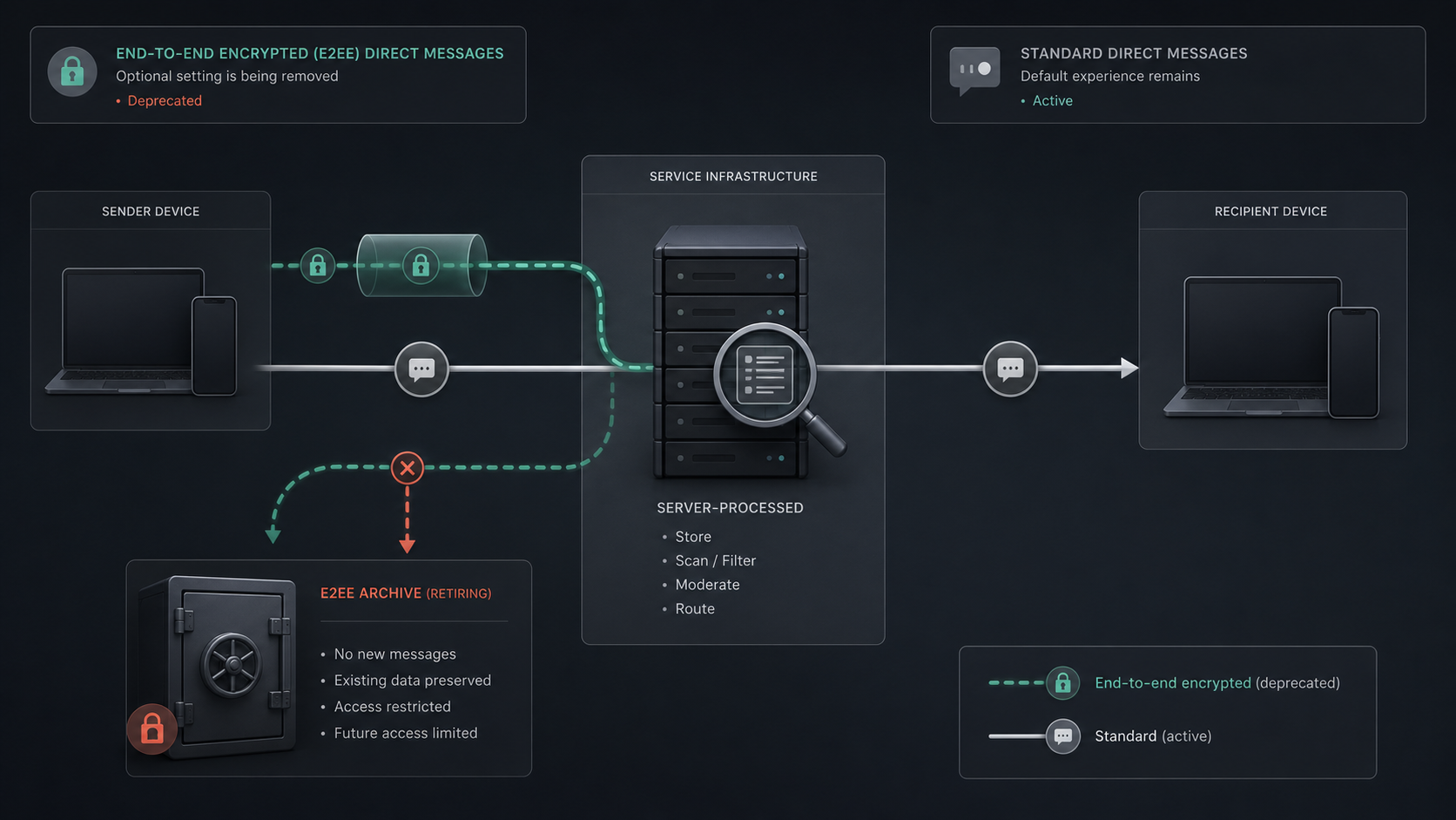 A messaging flow diagram showing an encrypted direct-message path retiring into an archive while standard server-processed messages continue